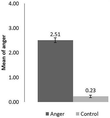 The Differential Effects of Anger on Trust: A Cross-Cultural Comparison of the Effects of Gender and Social Distance